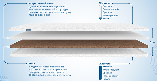 свойства и характеристики ортопедического наматрасника Dimax Искусственный Латекс 3 см + Кокос 3 см