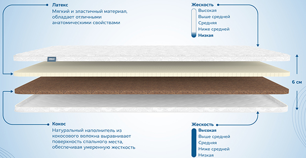 свойства и характеристики ортопедического наматрасника Dimax Латекс 3 см + Кокос 3 см