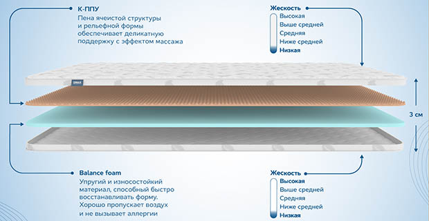 свойства и характеристики ортопедического наматрасника Dimax Massage Foam 3 см